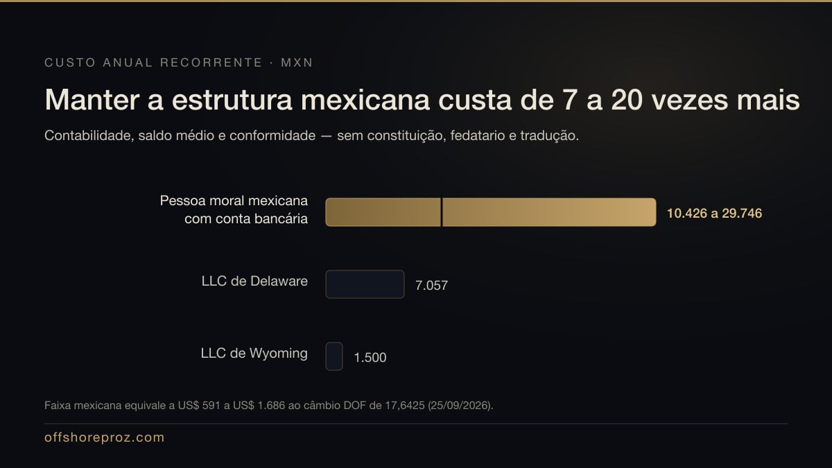Gráfico de barras comparando o custo anual recorrente de manter pessoa moral mexicana com conta bancária, de 10.426 a 29.746 pesos, contra LLC de Wyoming em cerca de 1.500 pesos e LLC de Delaware em cerca de 7.057 pesos, com a razão de sete a vinte vezes destacada