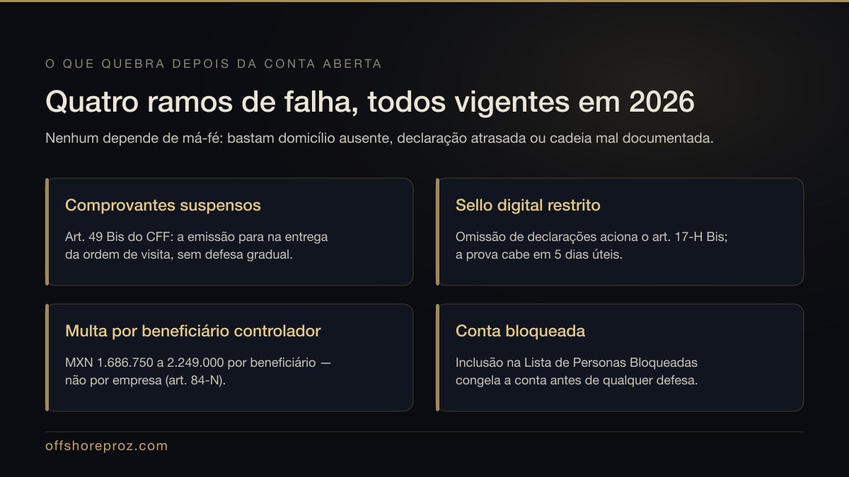Fluxo de falha bancária e fiscal no México em 2026, com quatro ramos: suspensão de comprovantes pelo artigo 49 Bis, restrição do sello digital por omissão de declarações, multa por beneficiário controlador não informado e bloqueio de conta por inclusão na Lista de Personas Bloqueadas