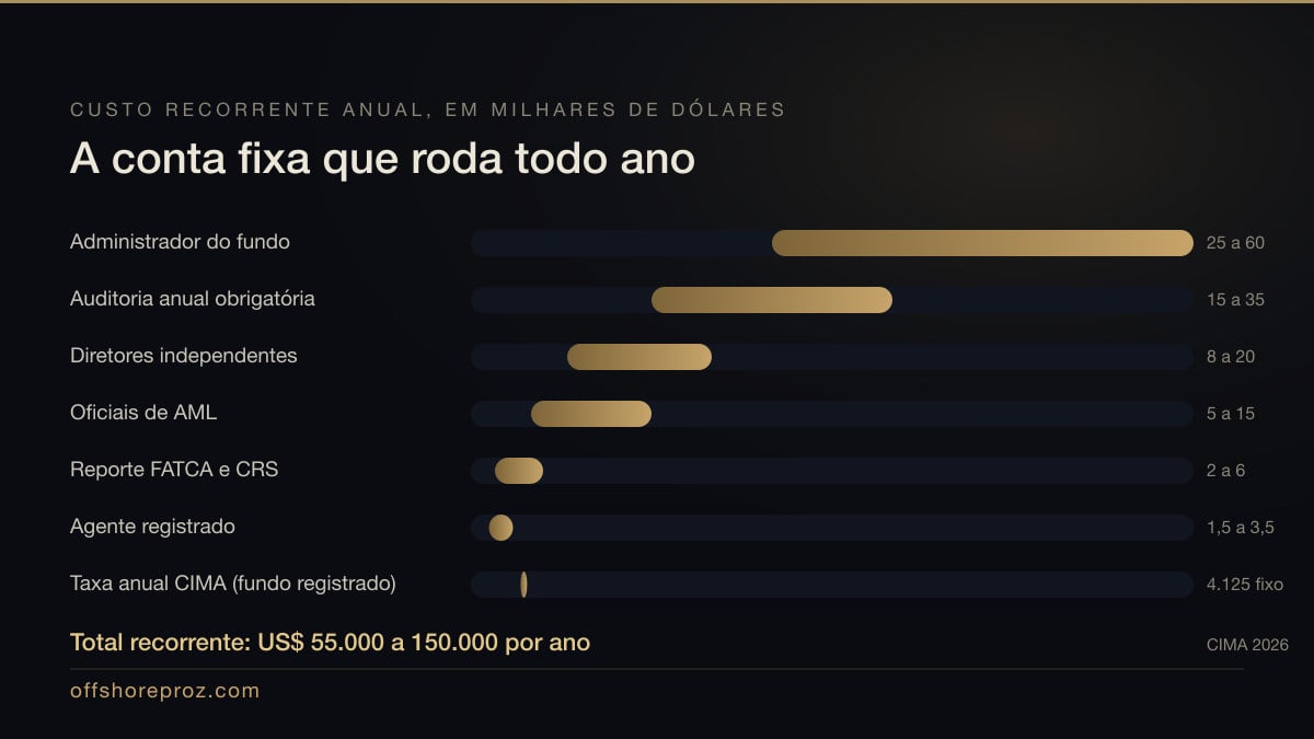 Gráfico de barras do custo recorrente anual de um fundo em Cayman: administrador de US$ 25 a 60 mil, auditoria de 15 a 35 mil, diretores independentes de 8 a 20 mil, AML de 5 a 15 mil, FATCA e CRS de 2 a 6 mil, agente registrado de 1,5 a 3,5 mil e taxa CIMA fixa de 4.125, somando de 55 a 150 mil por ano