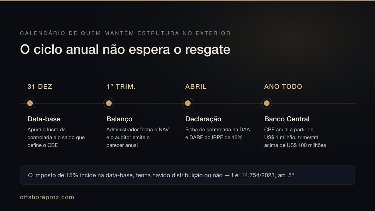 Linha do tempo do ciclo anual da estrutura: 31 de dezembro como data-base do lucro e do saldo do CBE, primeiro trimestre com NAV e parecer do auditor, abril com ficha de controlada na DAA e DARF de 15%, e o CBE ao Banco Central a partir de US$ 1 milhão, trimestral acima de US$ 100 milhões