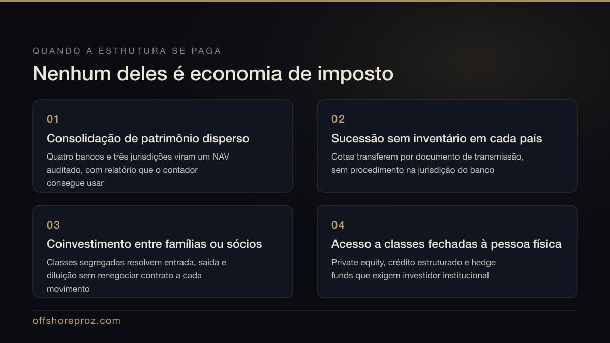 Os quatro casos em que o fundo exclusivo internacional se paga: consolidação de patrimônio disperso, sucessão sem inventário em cada país, coinvestimento entre famílias ou sócios e acesso a classes de ativo fechadas à pessoa física